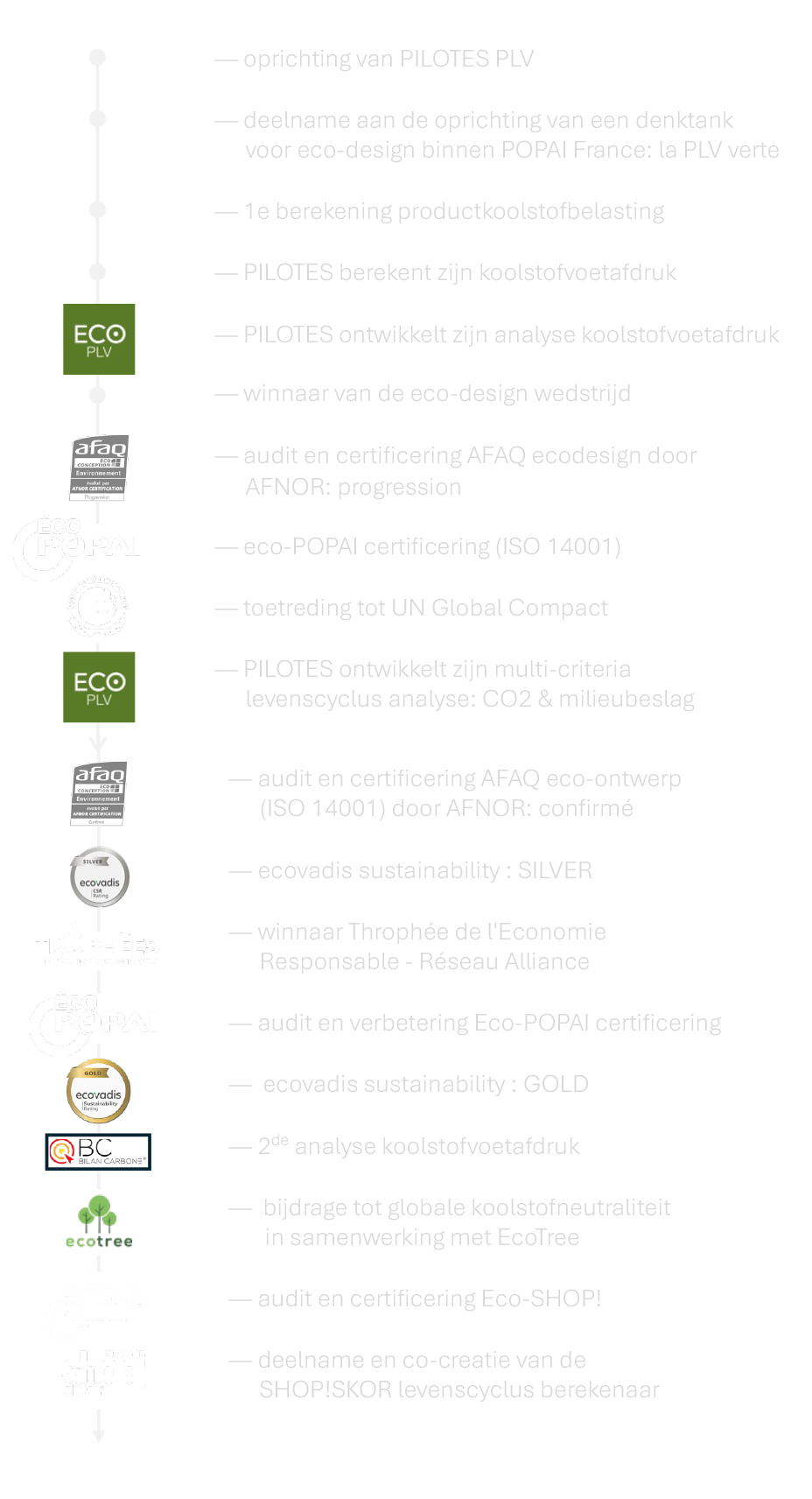 Al meer dan 15 jaar verbindt Pilotes zich ertoe zijn duurzaam engagement voortdurend te verbeteren.