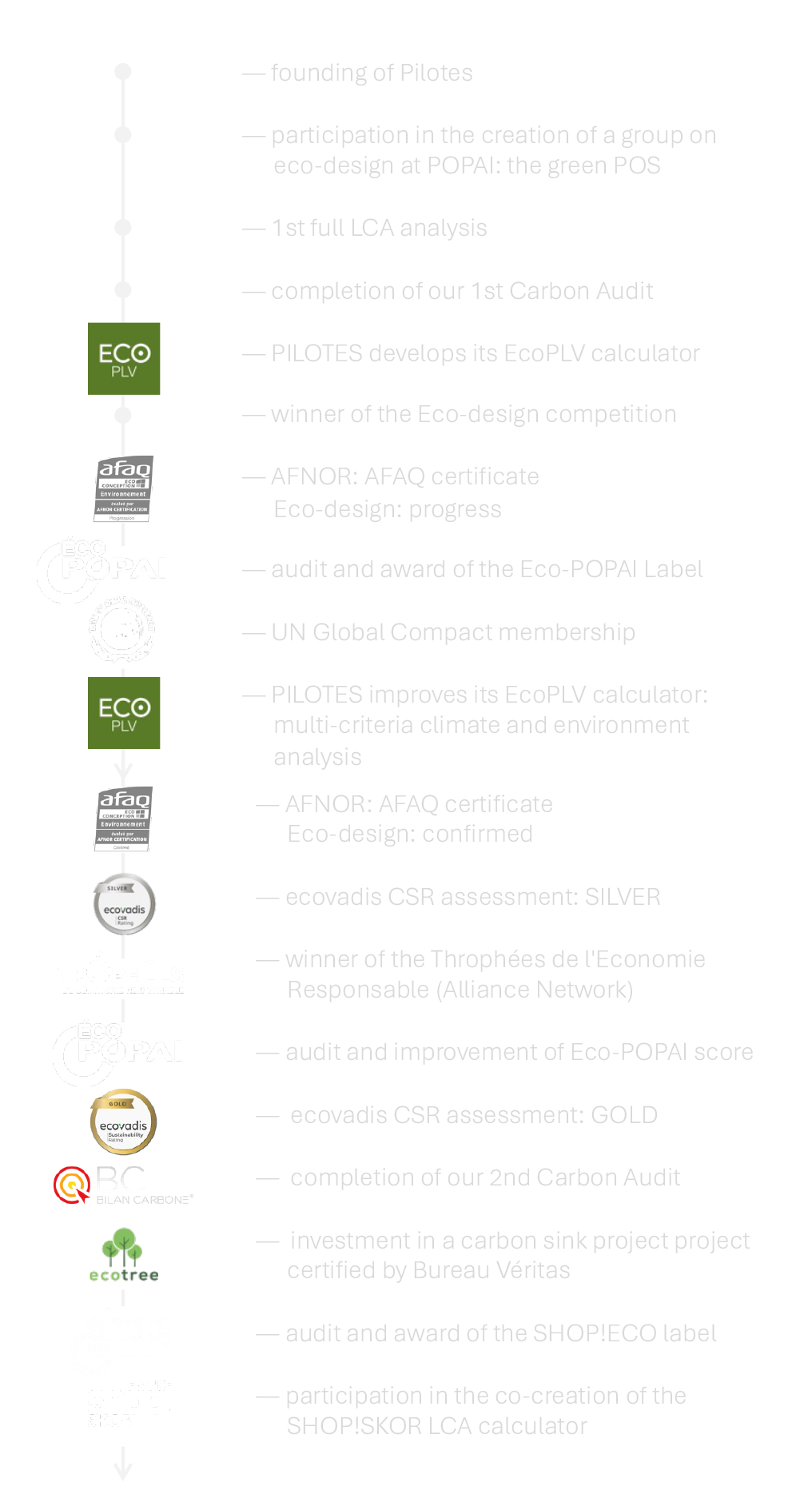 Since more than 15 years, Pilotes is committed to continuously improve its sustained engagement.