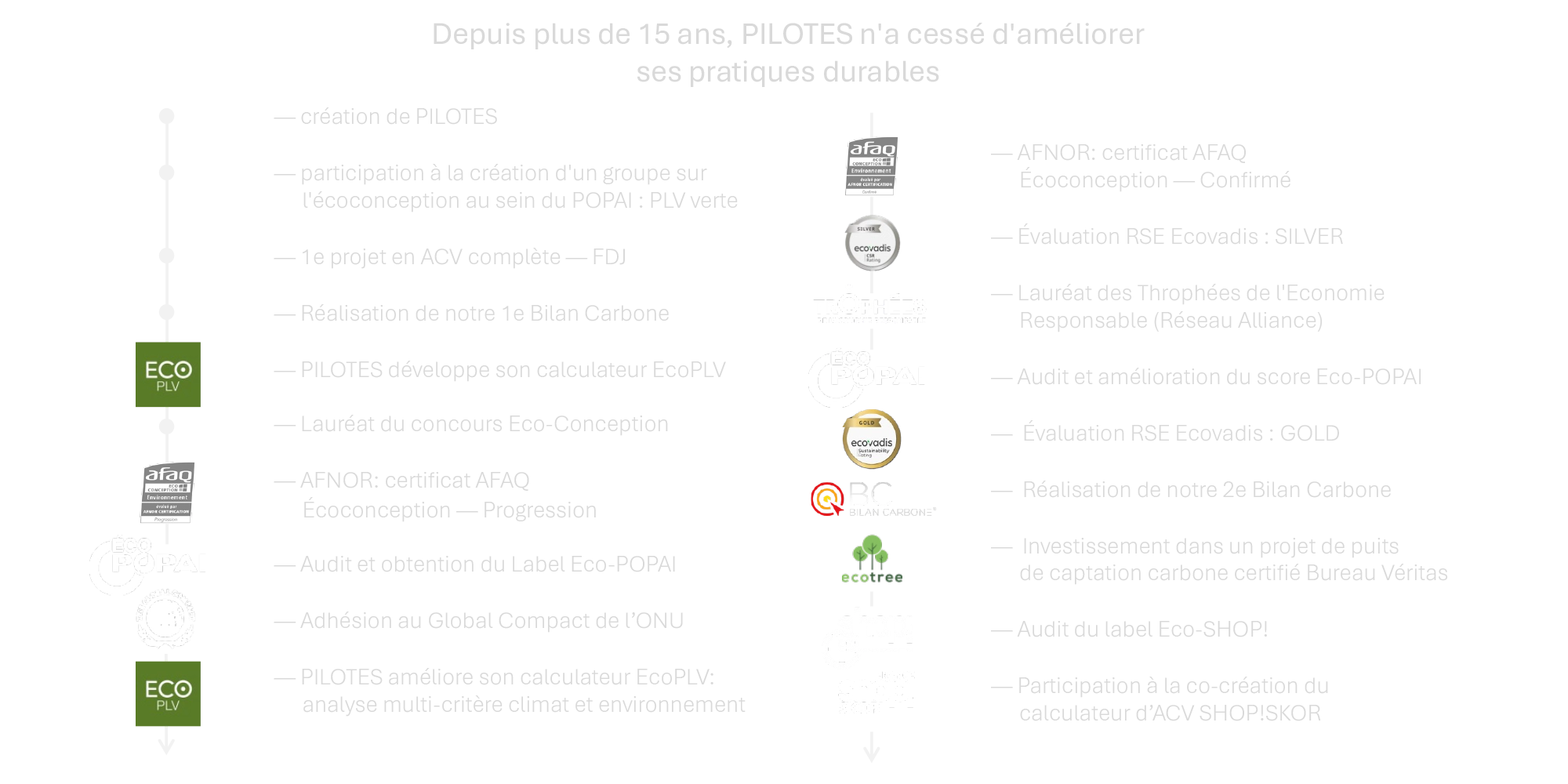 Les outils de l'éco-conception