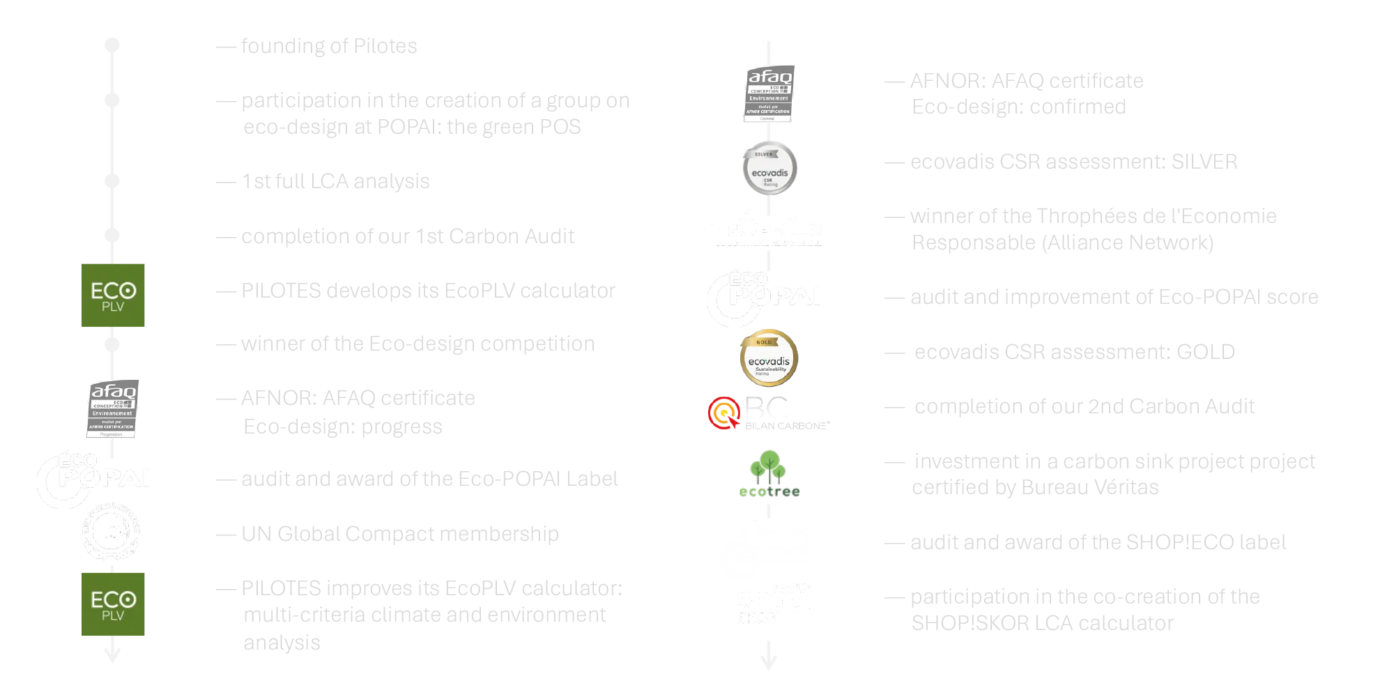 Since more than 15 years, Pilotes is committed to continuously improve its sustained engagement. Since more than 15 years, Pilotes is committed to continuously improve its sustained engagement.