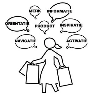 Les 7 types de communication point de vente